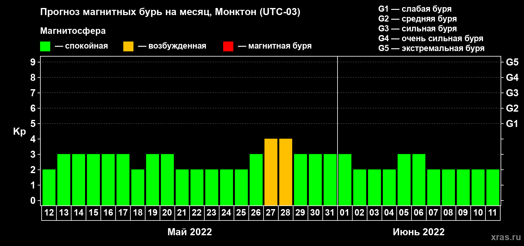 Прогноз максимального суточного геомагнитного индекса Kp на <b>1 месяц</b> (31 день) <b>с 12 мая по 11 июня 2022 г</b>