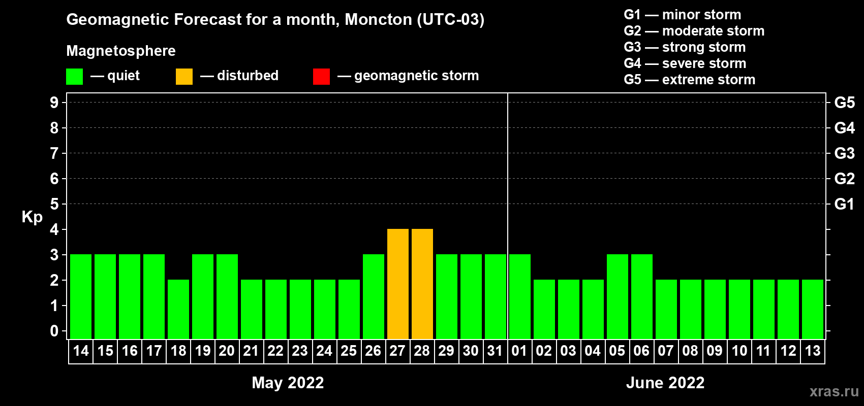Forecast of the daily maximal value of geomagnetic index Kp for <b>1 month</b> (31 days) <b>from May 14, 2022 to Jun 13, 2022</b>