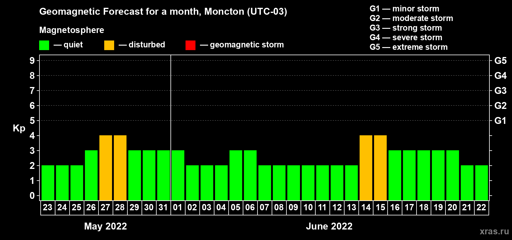 Forecast of the daily maximal value of geomagnetic index Kp for <b>1 month</b> (31 days) <b>from May 23, 2022 to Jun 22, 2022</b>