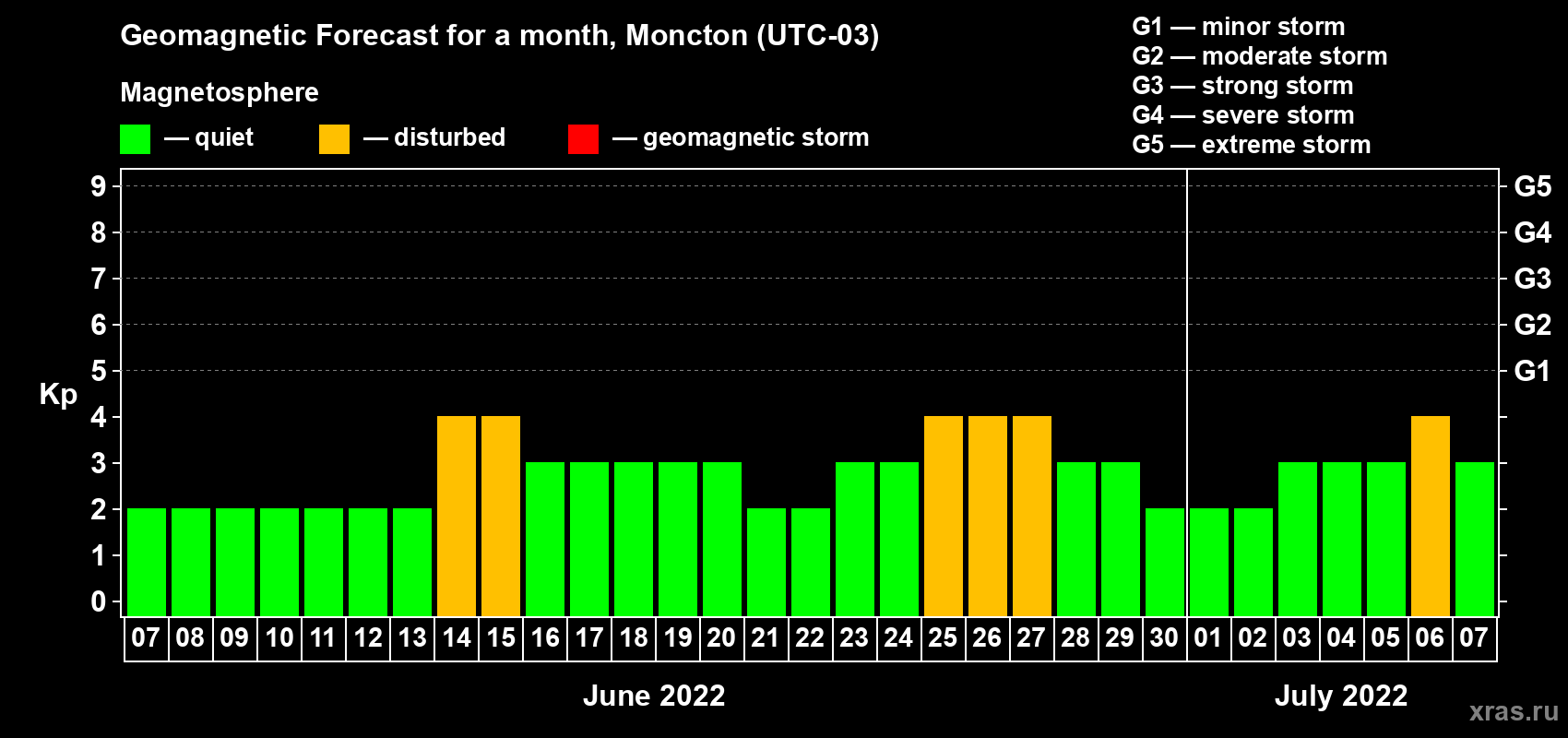 Forecast of the daily maximal value of geomagnetic index Kp for <b>1 month</b> (31 days) <b>from Jun 07, 2022 to Jul 07, 2022</b>