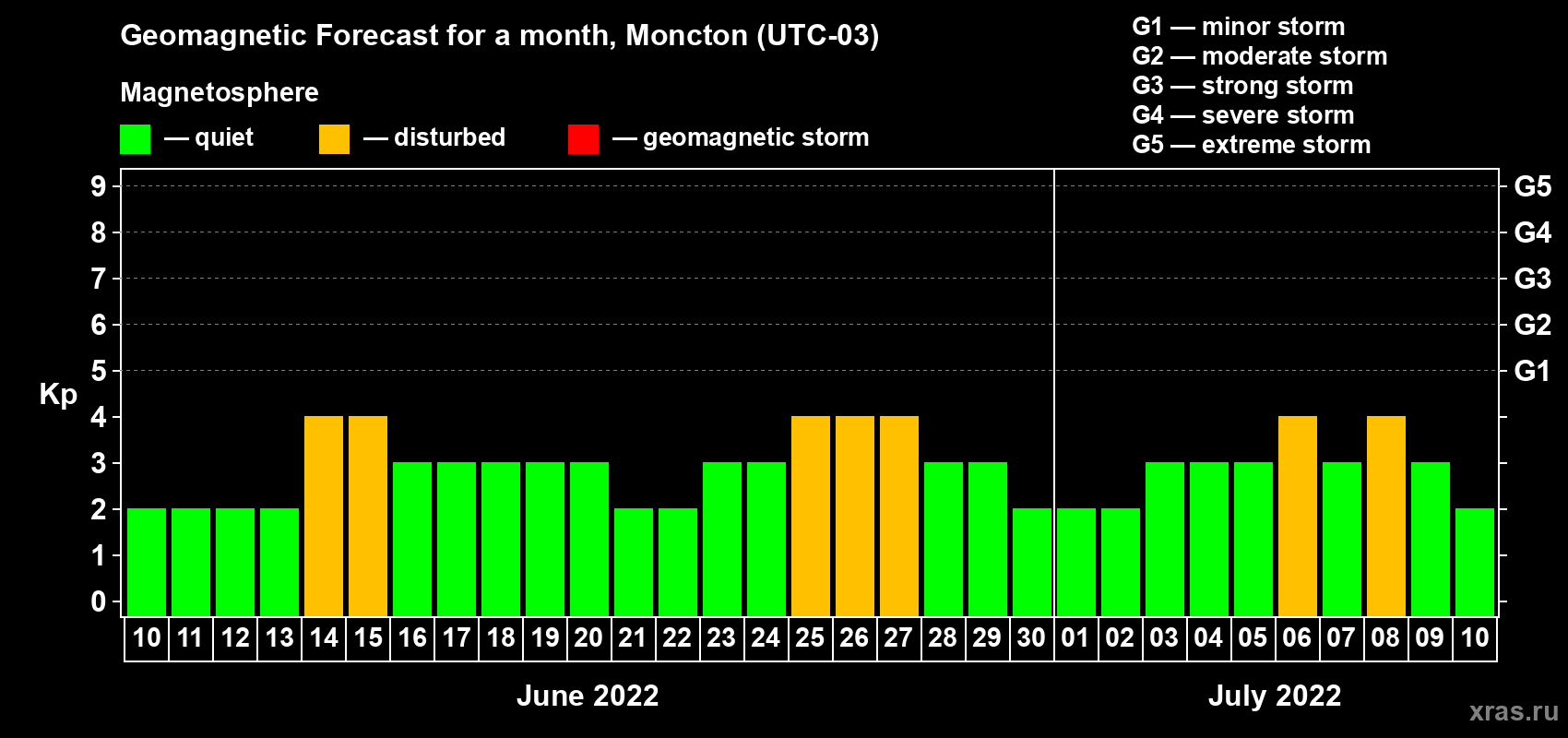 Forecast of the daily maximal value of geomagnetic index Kp for <b>1 month</b> (31 days) <b>from Jun 10, 2022 to Jul 10, 2022</b>
