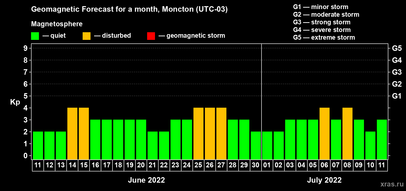 Forecast of the daily maximal value of geomagnetic index Kp for <b>1 month</b> (31 days) <b>from Jun 11, 2022 to Jul 11, 2022</b>