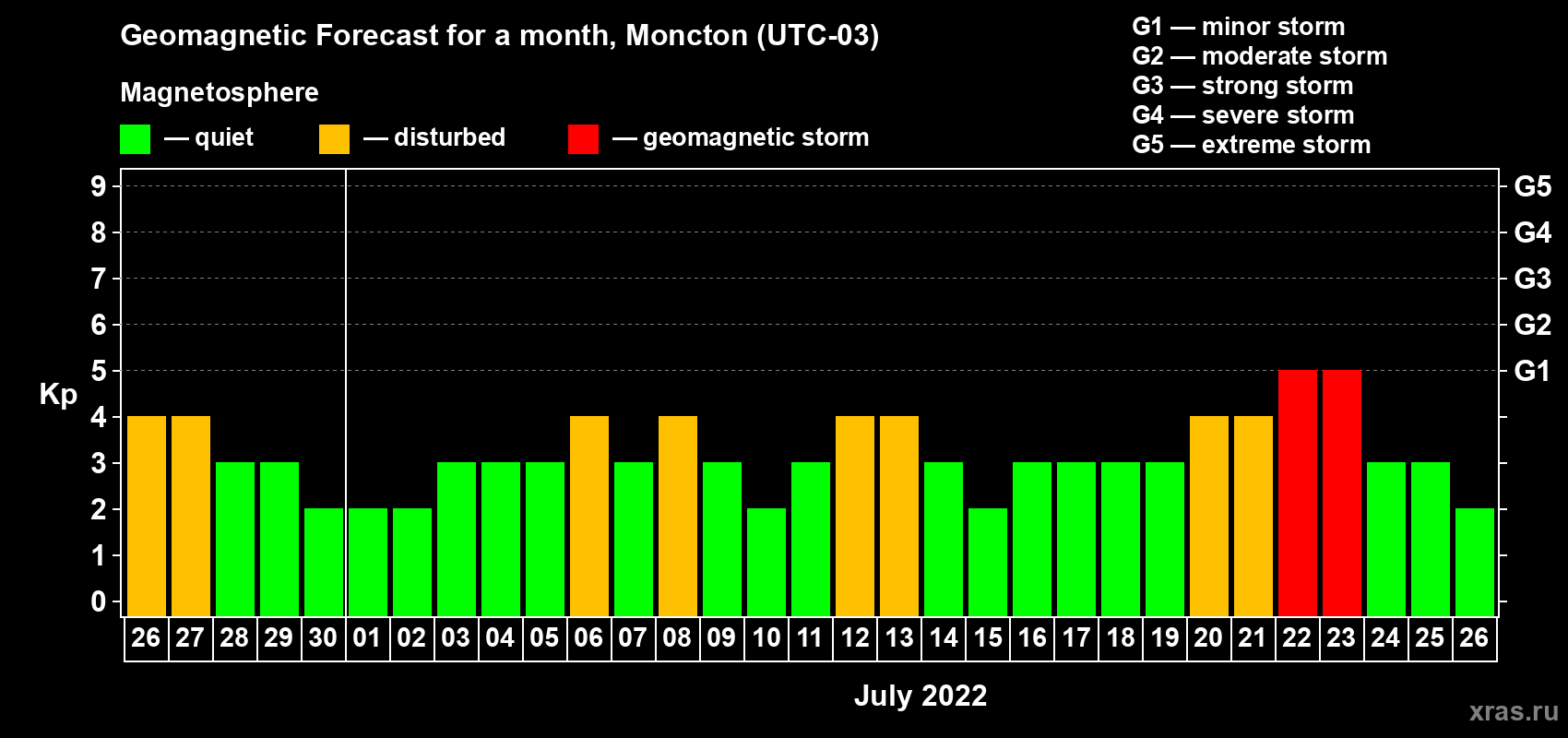 Forecast of the daily maximal value of geomagnetic index Kp for <b>1 month</b> (31 days) <b>from Jun 26, 2022 to Jul 26, 2022</b>
