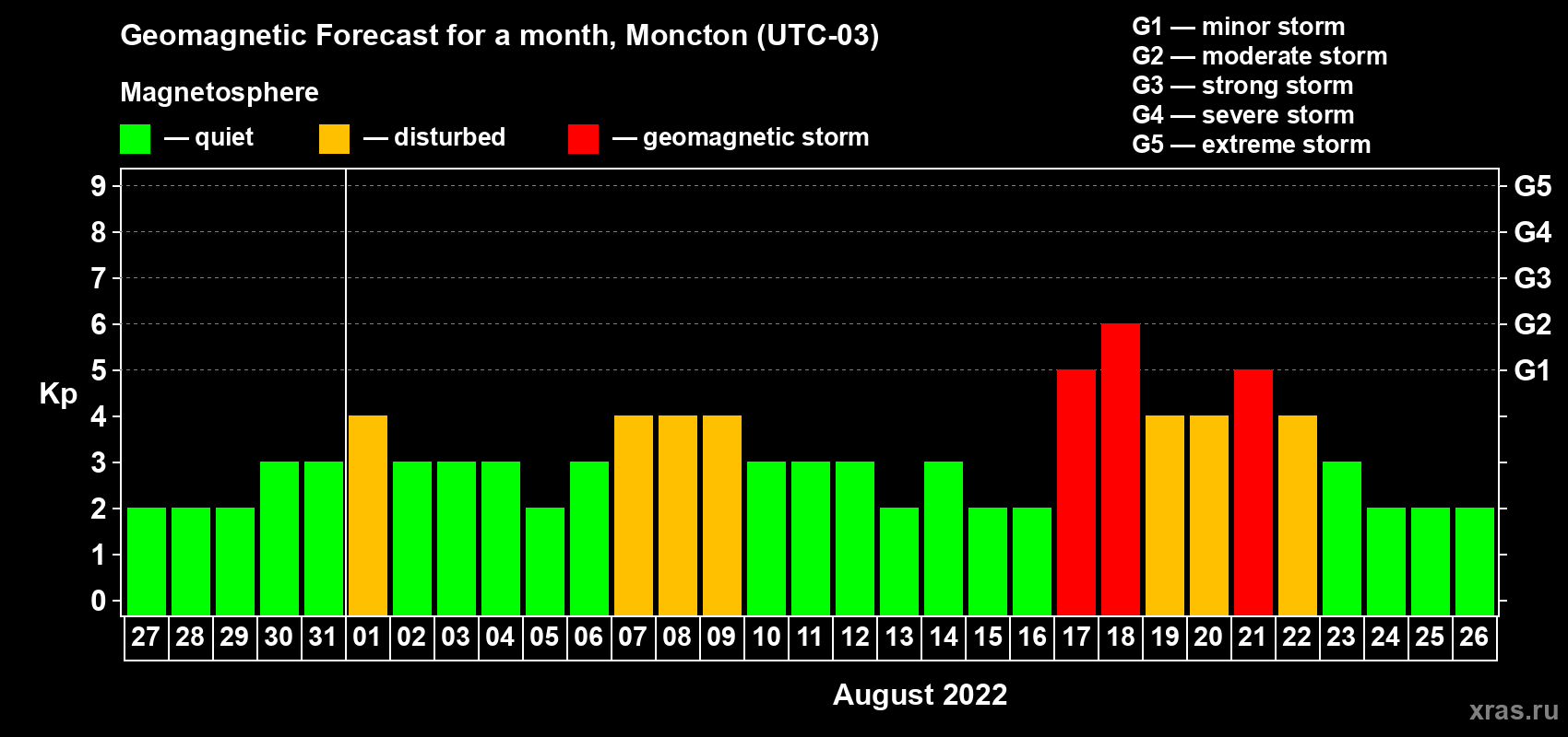 Forecast of the daily maximal value of geomagnetic index Kp for <b>1 month</b> (31 days) <b>from Jul 27, 2022 to Aug 26, 2022</b>