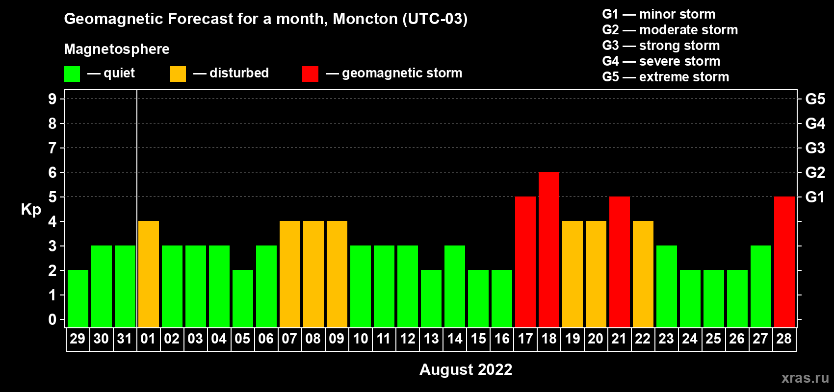 Forecast of the daily maximal value of geomagnetic index Kp for <b>1 month</b> (31 days) <b>from Jul 29, 2022 to Aug 28, 2022</b>
