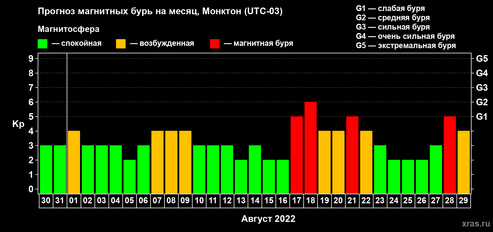 Прогноз максимального суточного геомагнитного индекса Kp на <b>1 месяц</b> (31 день) <b>с 30 июля по 29 августа 2022 г</b>