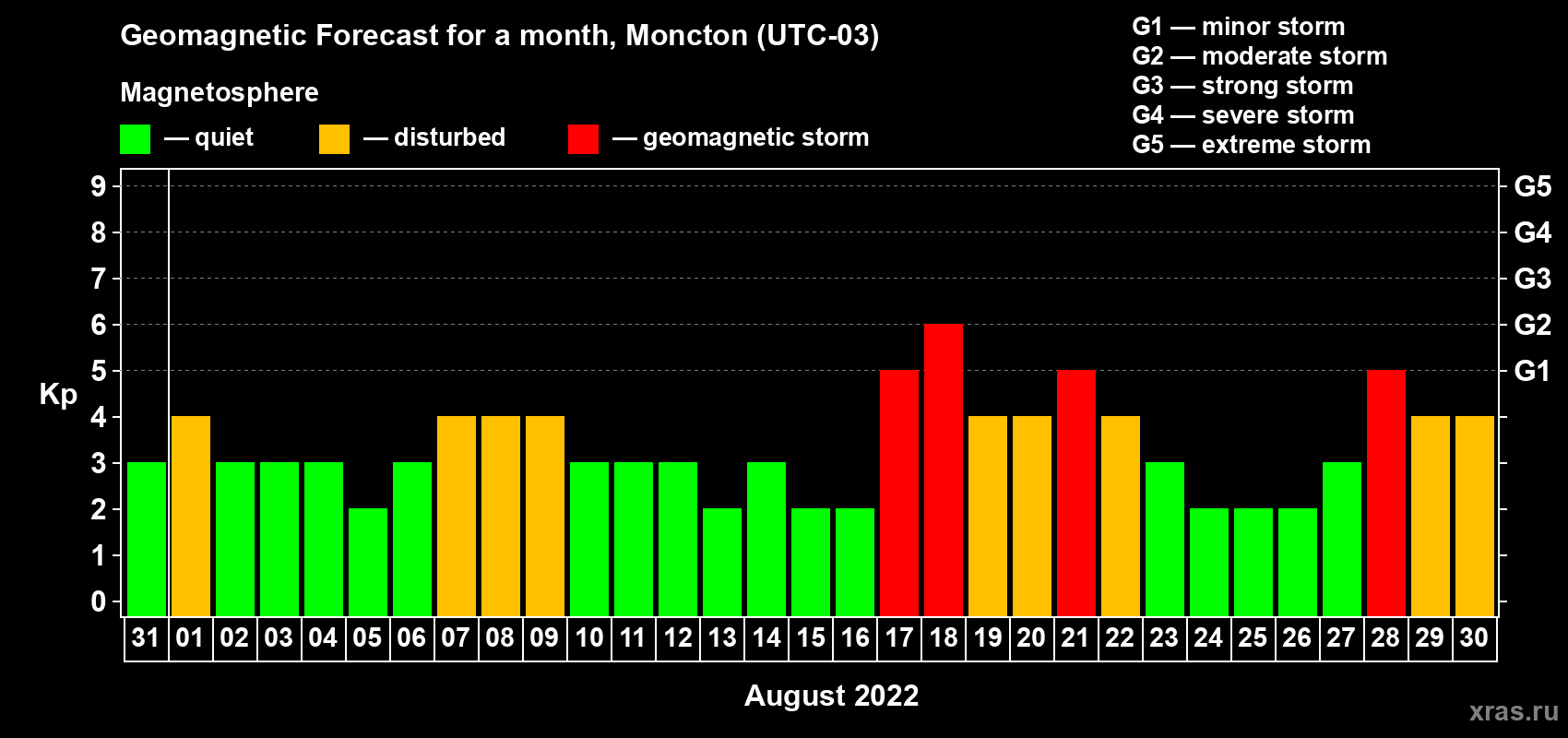Forecast of the daily maximal value of geomagnetic index Kp for <b>1 month</b> (31 days) <b>from Jul 31, 2022 to Aug 30, 2022</b>