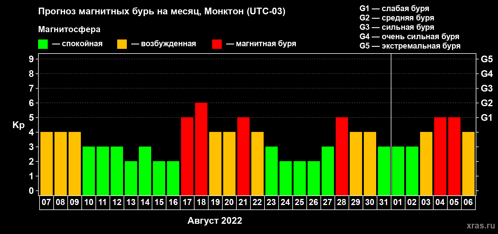 Прогноз максимального суточного геомагнитного индекса Kp на <b>1 месяц</b> (31 день) <b>с 07 августа по 06 сентября 2022 г</b>