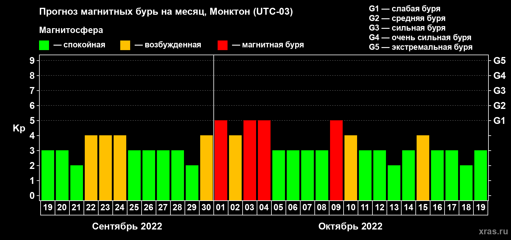 Прогноз максимального суточного геомагнитного индекса Kp на <b>1 месяц</b> (31 день) <b>с 19 сентября по 19 октября 2022 г</b>