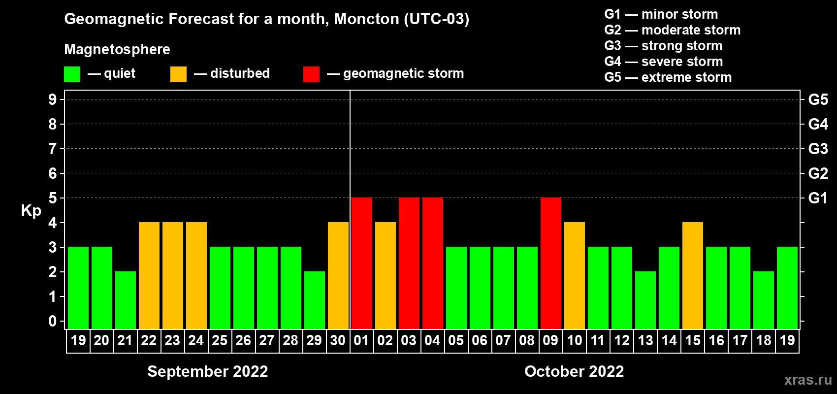 Forecast of the daily maximal value of geomagnetic index Kp for <b>1 month</b> (31 days) <b>from Sep 19, 2022 to Oct 19, 2022</b>