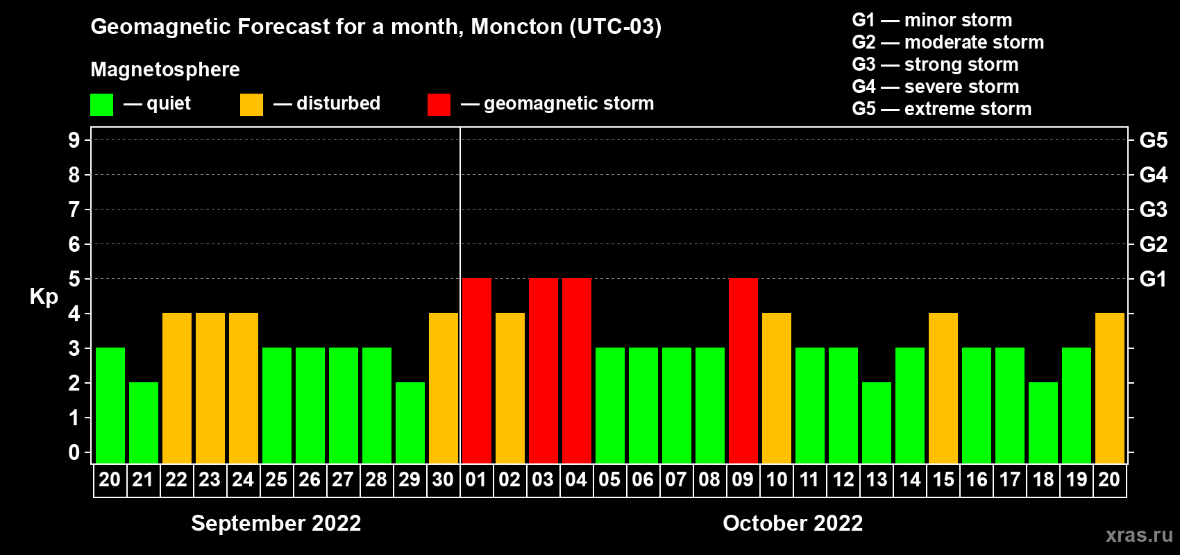 Forecast of the daily maximal value of geomagnetic index Kp for <b>1 month</b> (31 days) <b>from Sep 20, 2022 to Oct 20, 2022</b>