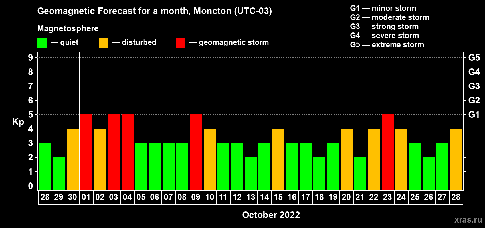 Forecast of the daily maximal value of geomagnetic index Kp for <b>1 month</b> (31 days) <b>from Sep 28, 2022 to Oct 28, 2022</b>
