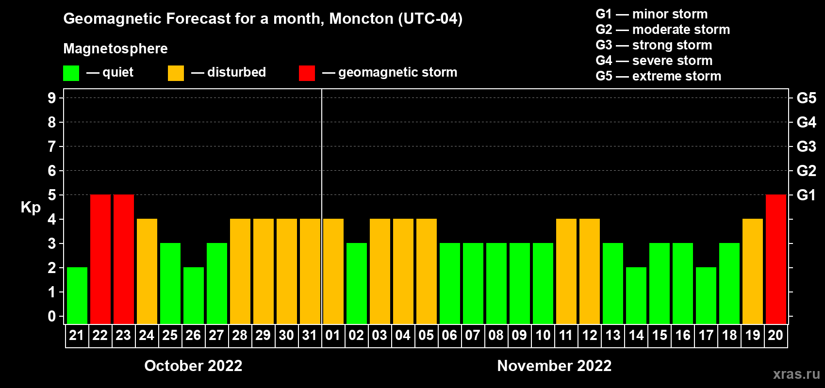 Forecast of the daily maximal value of geomagnetic index Kp for <b>1 month</b> (31 days) <b>from Oct 21, 2022 to Nov 20, 2022</b>