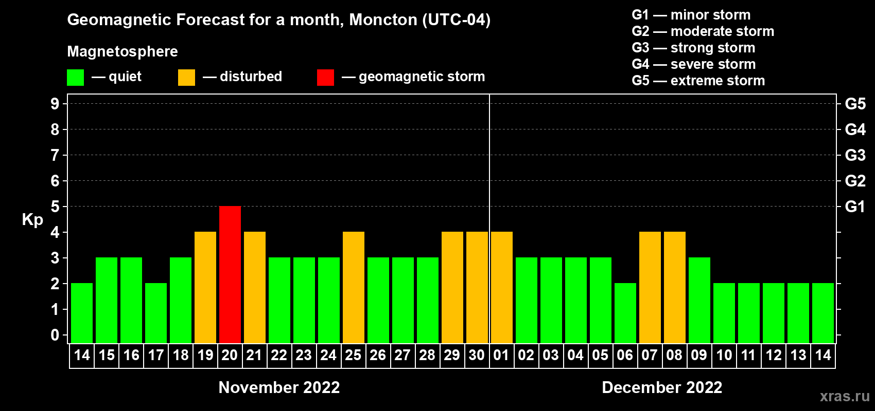 Forecast of the daily maximal value of geomagnetic index Kp for <b>1 month</b> (31 days) <b>from Nov 14, 2022 to Dec 14, 2022</b>