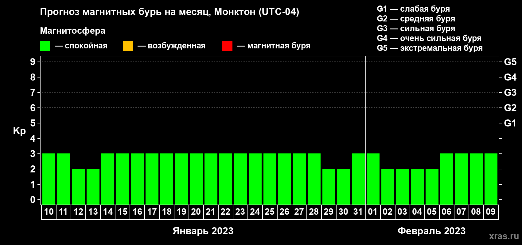 Прогноз максимального суточного геомагнитного индекса Kp на <b>1 месяц</b> (31 день) <b>с 10 января по 09 февраля 2023 г</b>