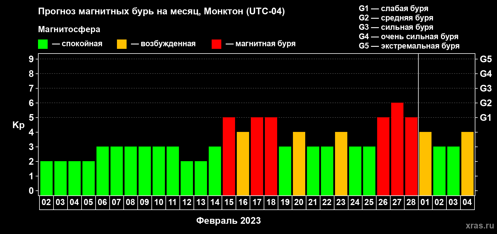 Прогноз максимального суточного геомагнитного индекса Kp на <b>1 месяц</b> (31 день) <b>с 02 февраля по 04 марта 2023 г</b>