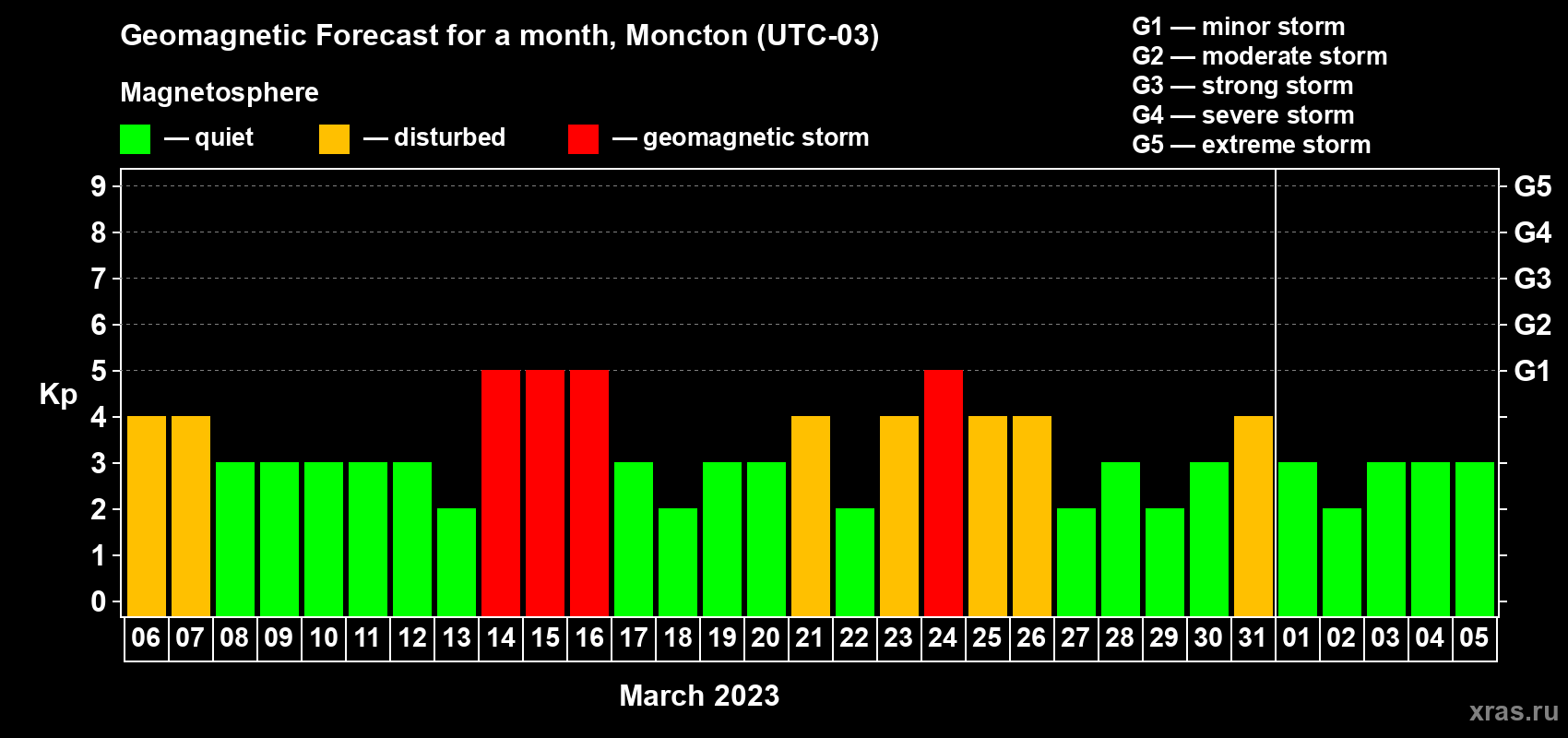 Forecast of the daily maximal value of geomagnetic index Kp for <b>1 month</b> (31 days) <b>from Mar 06, 2023 to Apr 05, 2023</b>