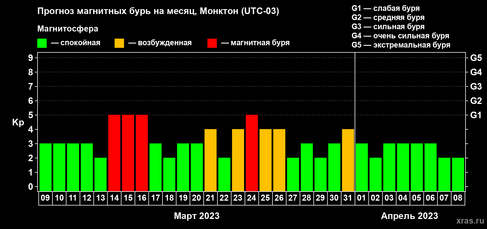 Прогноз максимального суточного геомагнитного индекса Kp на <b>1 месяц</b> (31 день) <b>с 09 марта по 08 апреля 2023 г</b>