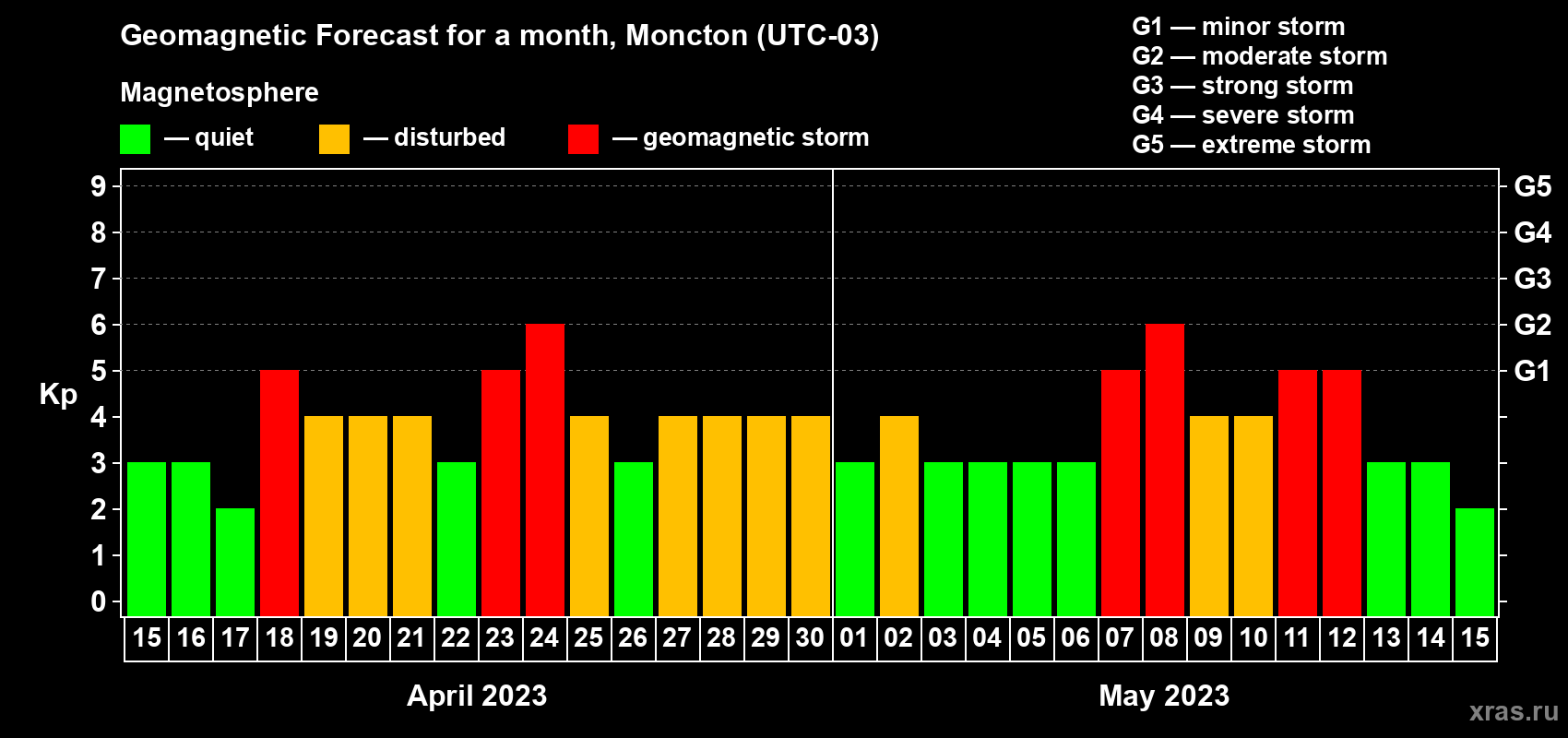 Forecast of the daily maximal value of geomagnetic index Kp for <b>1 month</b> (31 days) <b>from Apr 15, 2023 to May 15, 2023</b>