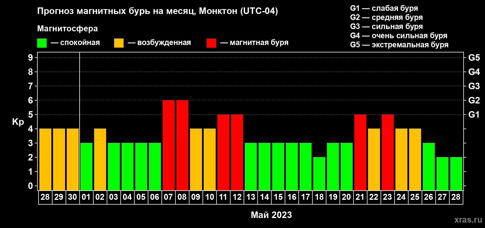 Прогноз максимального суточного геомагнитного индекса Kp на <b>1 месяц</b> (31 день) <b>с 28 апреля по 28 мая 2023 г</b>