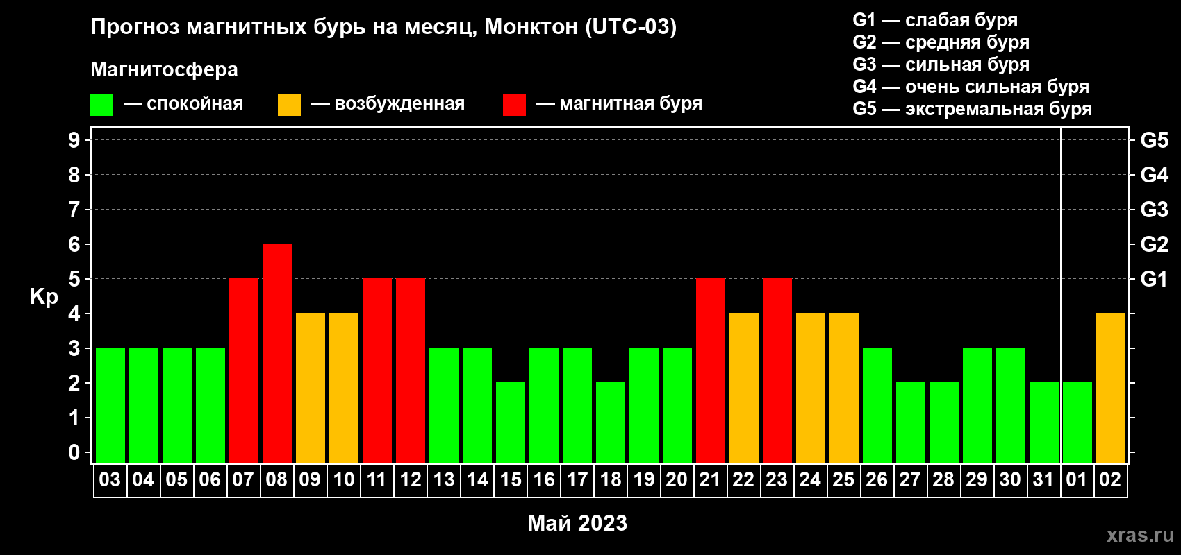 Прогноз максимального суточного геомагнитного индекса Kp на <b>1 месяц</b> (31 день) <b>с 03 мая по 02 июня 2023 г</b>