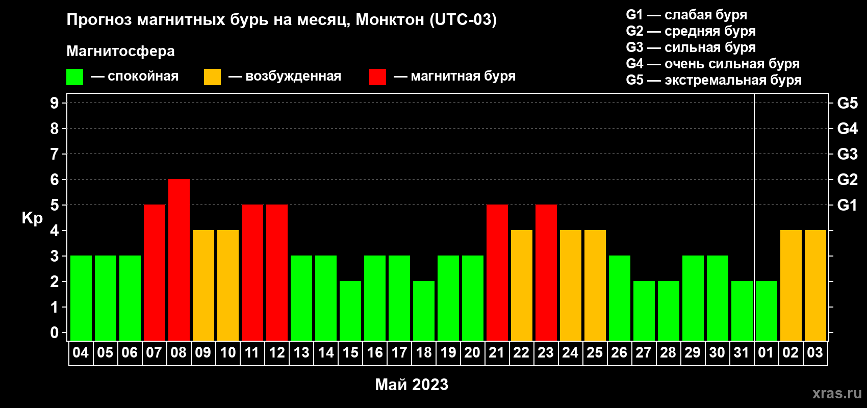 Прогноз максимального суточного геомагнитного индекса Kp на <b>1 месяц</b> (31 день) <b>с 04 мая по 03 июня 2023 г</b>