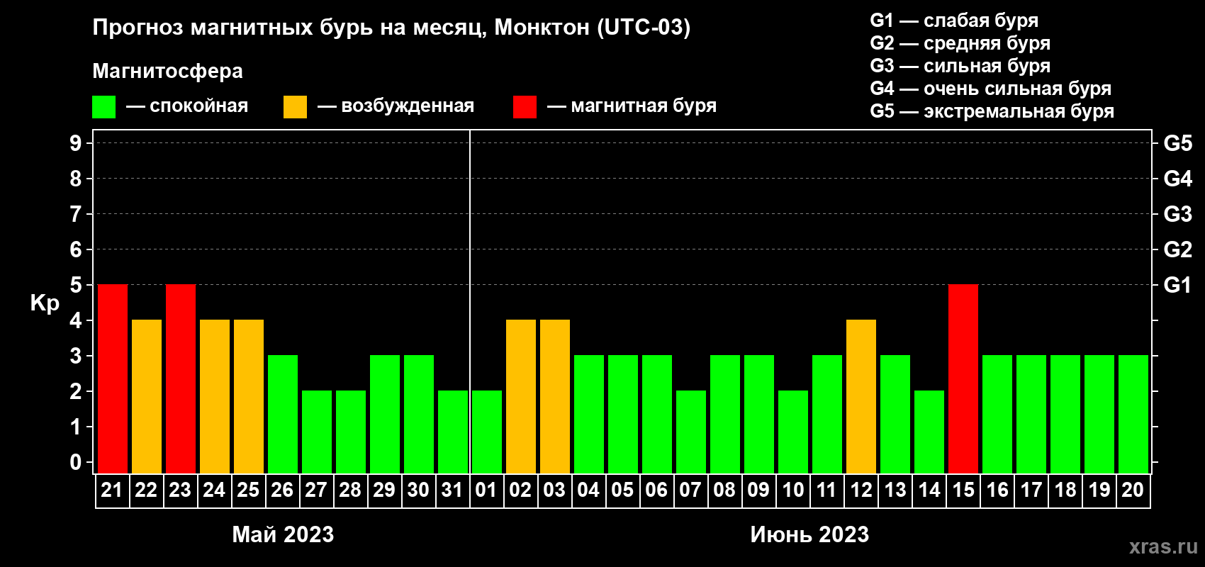 Прогноз максимального суточного геомагнитного индекса Kp на <b>1 месяц</b> (31 день) <b>с 21 мая по 20 июня 2023 г</b>