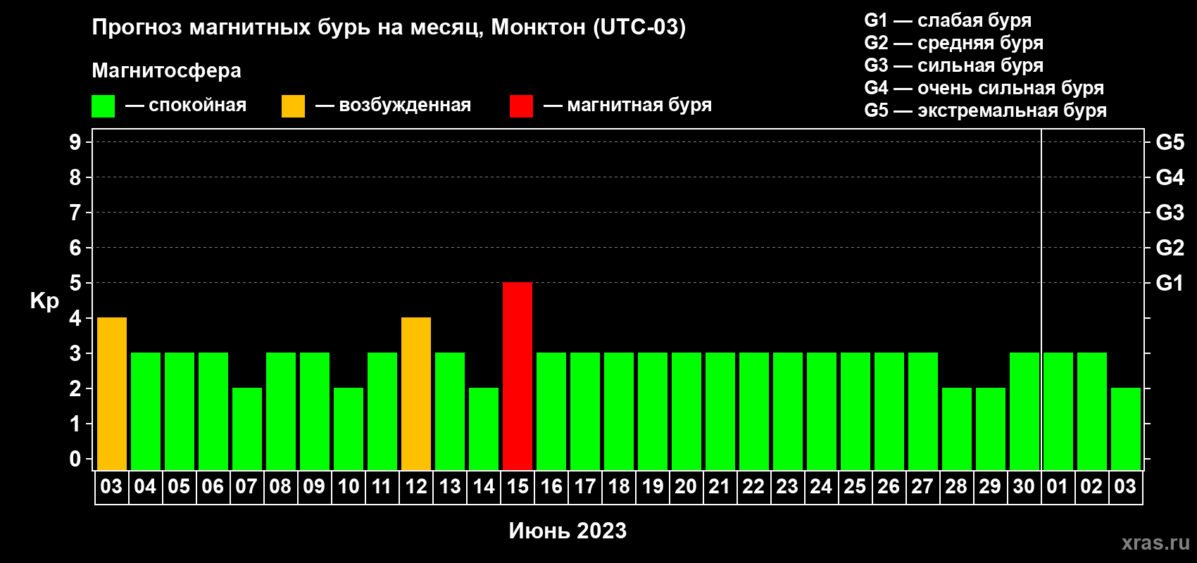 Прогноз максимального суточного геомагнитного индекса Kp на <b>1 месяц</b> (31 день) <b>с 03 июня по 03 июля 2023 г</b>