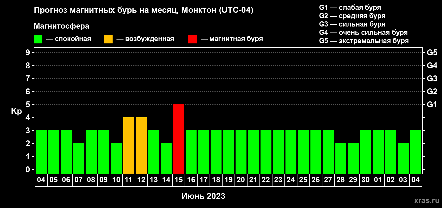 Прогноз максимального суточного геомагнитного индекса Kp на <b>1 месяц</b> (31 день) <b>с 04 июня по 04 июля 2023 г</b>