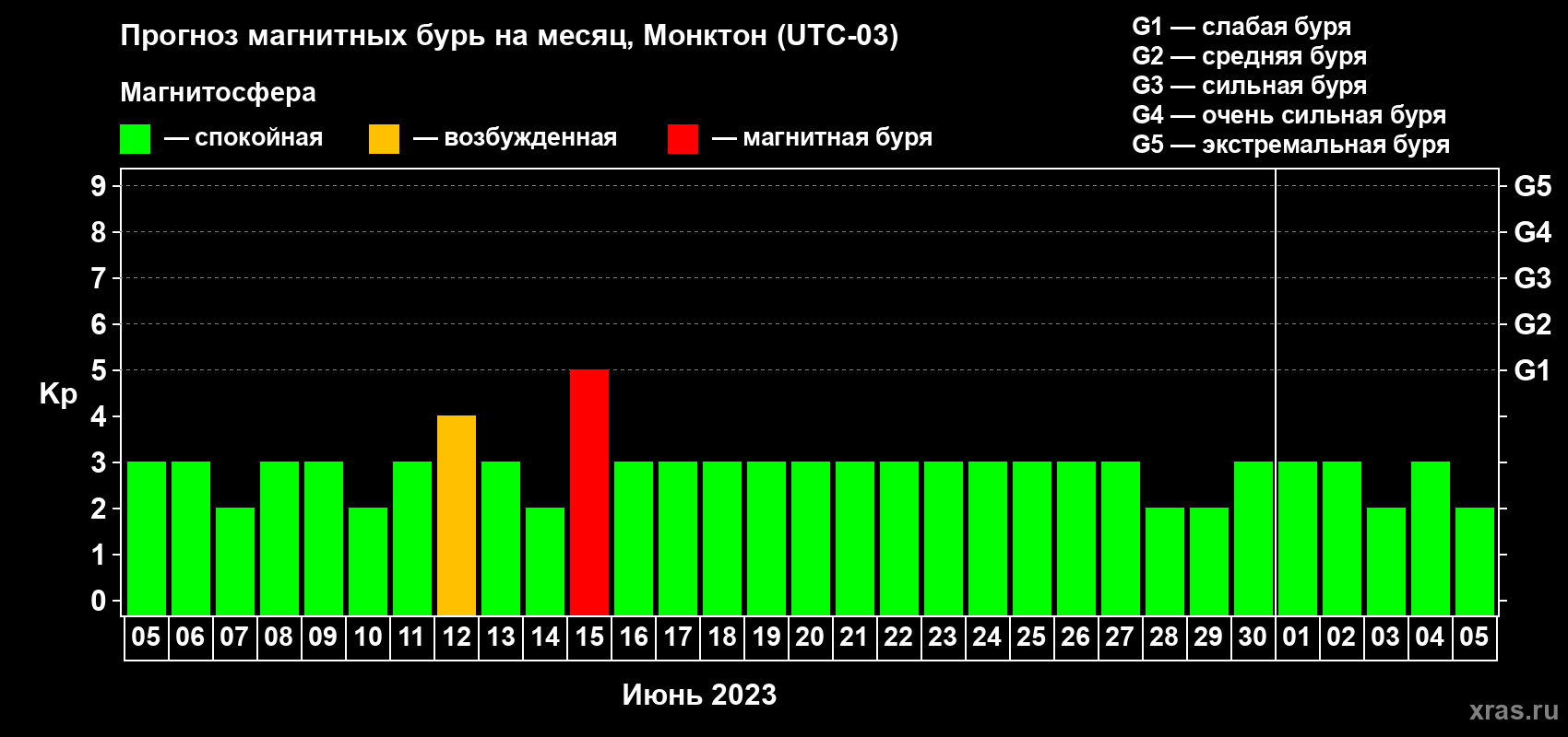 Прогноз максимального суточного геомагнитного индекса Kp на <b>1 месяц</b> (31 день) <b>с 05 июня по 05 июля 2023 г</b>