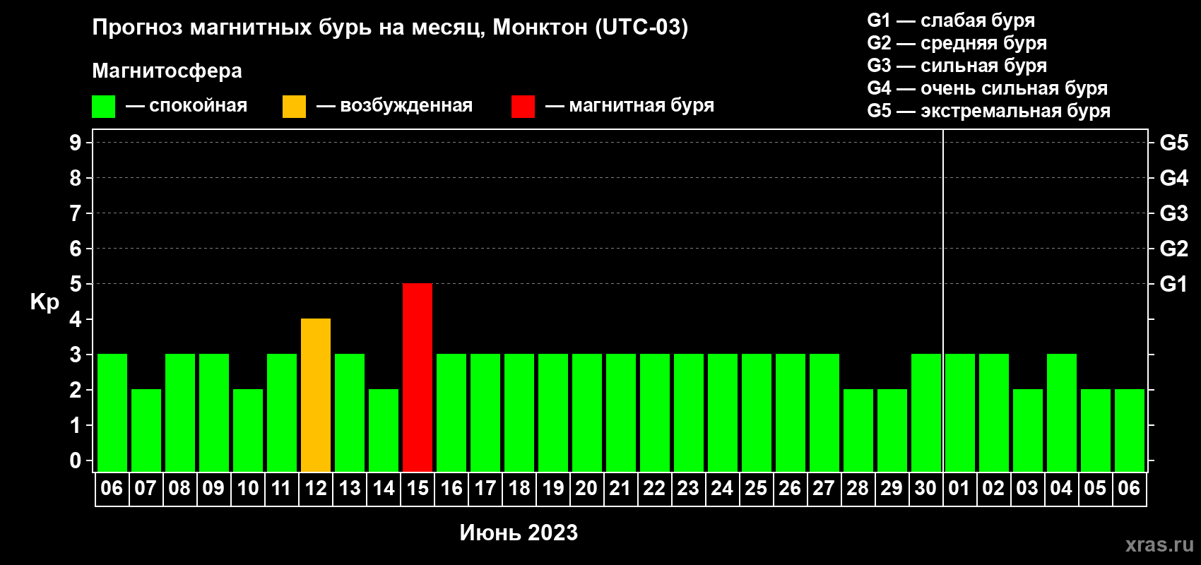 Прогноз максимального суточного геомагнитного индекса Kp на <b>1 месяц</b> (31 день) <b>с 06 июня по 06 июля 2023 г</b>