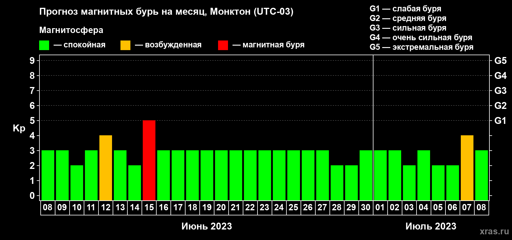 Прогноз максимального суточного геомагнитного индекса Kp на <b>1 месяц</b> (31 день) <b>с 08 июня по 08 июля 2023 г</b>