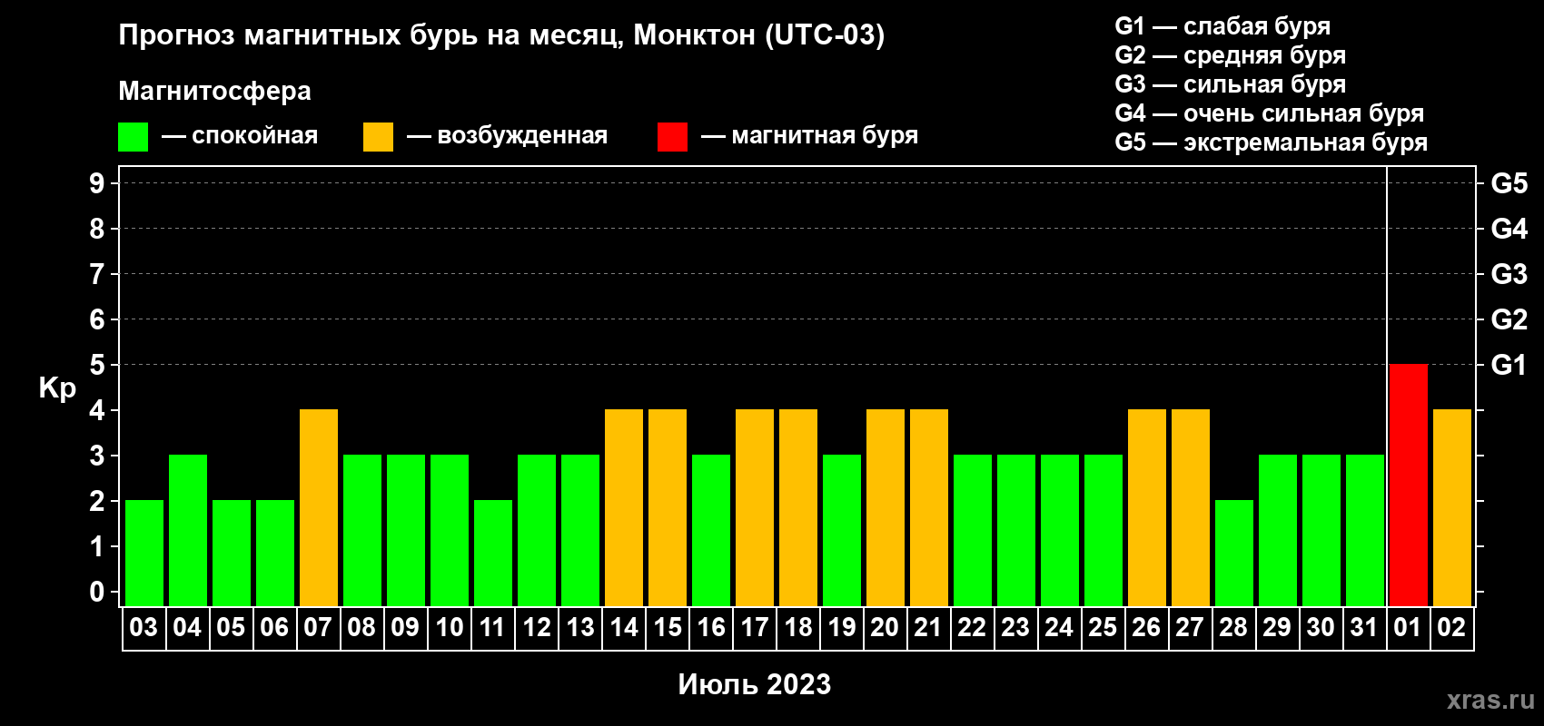 Прогноз максимального суточного геомагнитного индекса Kp на <b>1 месяц</b> (31 день) <b>с 03 июля по 02 августа 2023 г</b>