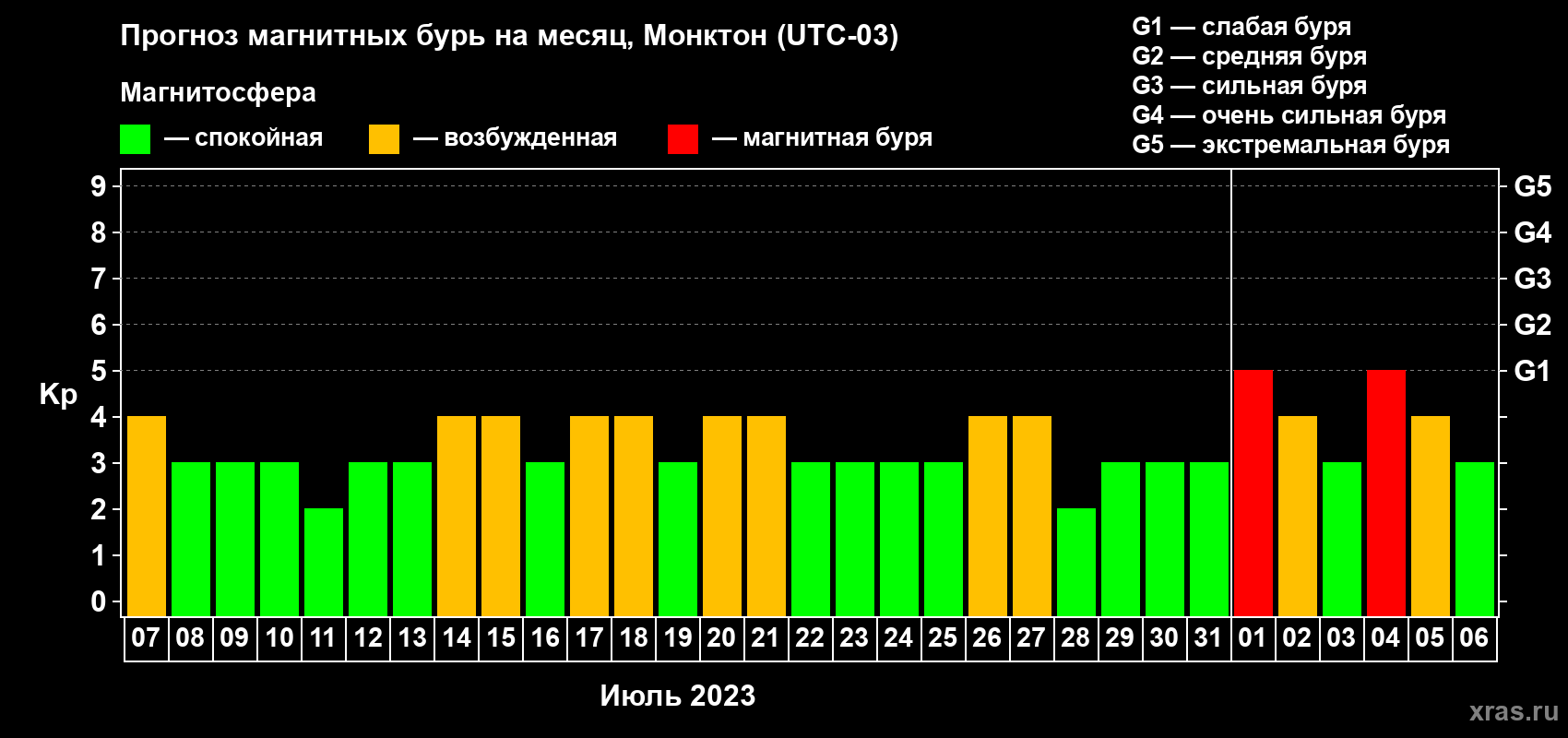 Прогноз максимального суточного геомагнитного индекса Kp на <b>1 месяц</b> (31 день) <b>с 07 июля по 06 августа 2023 г</b>