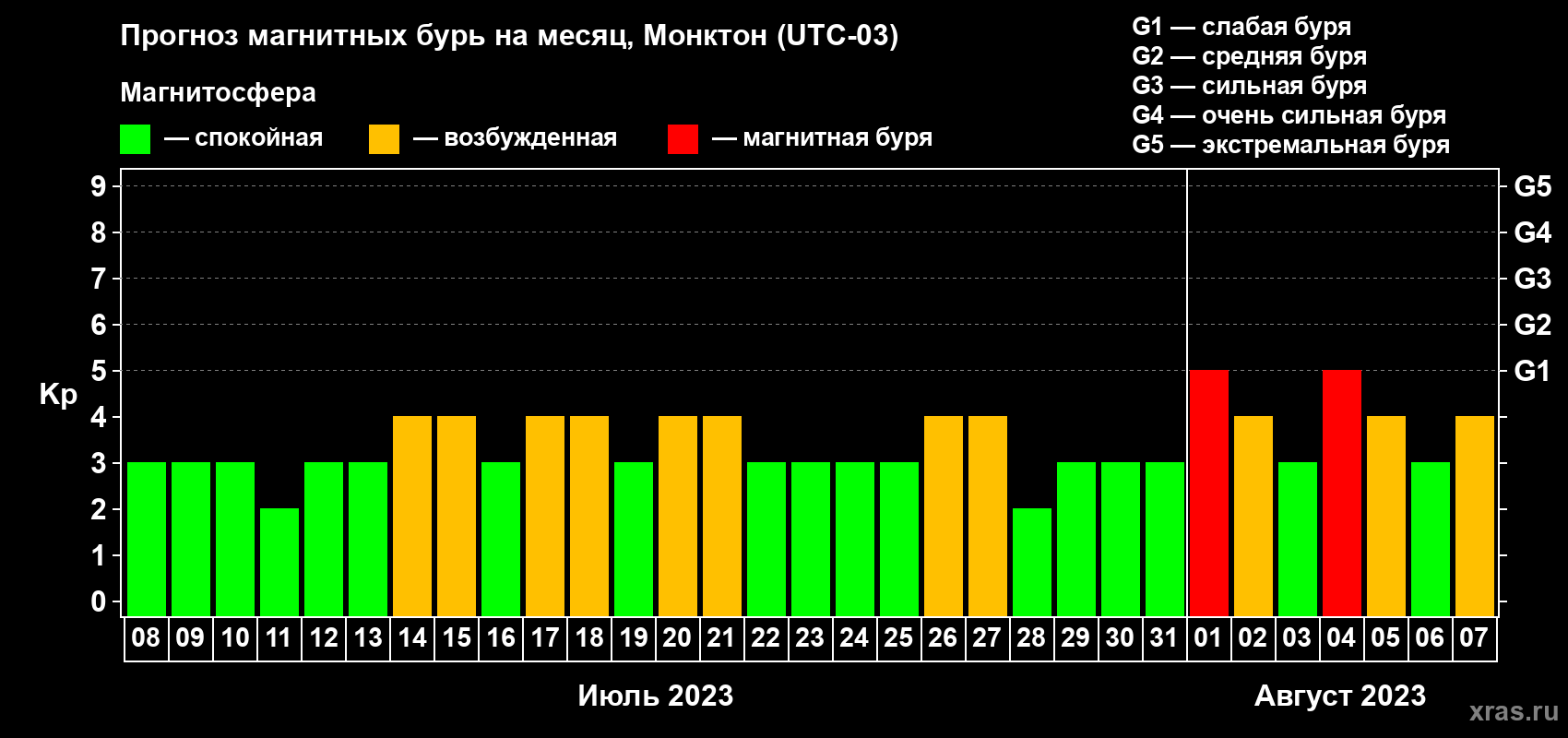 Прогноз максимального суточного геомагнитного индекса Kp на <b>1 месяц</b> (31 день) <b>с 08 июля по 07 августа 2023 г</b>