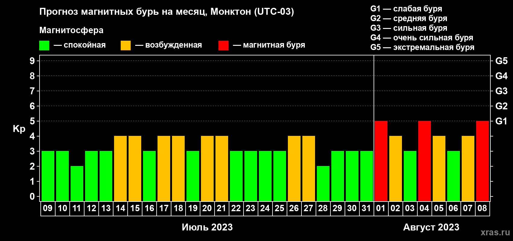 Прогноз максимального суточного геомагнитного индекса Kp на <b>1 месяц</b> (31 день) <b>с 09 июля по 08 августа 2023 г</b>