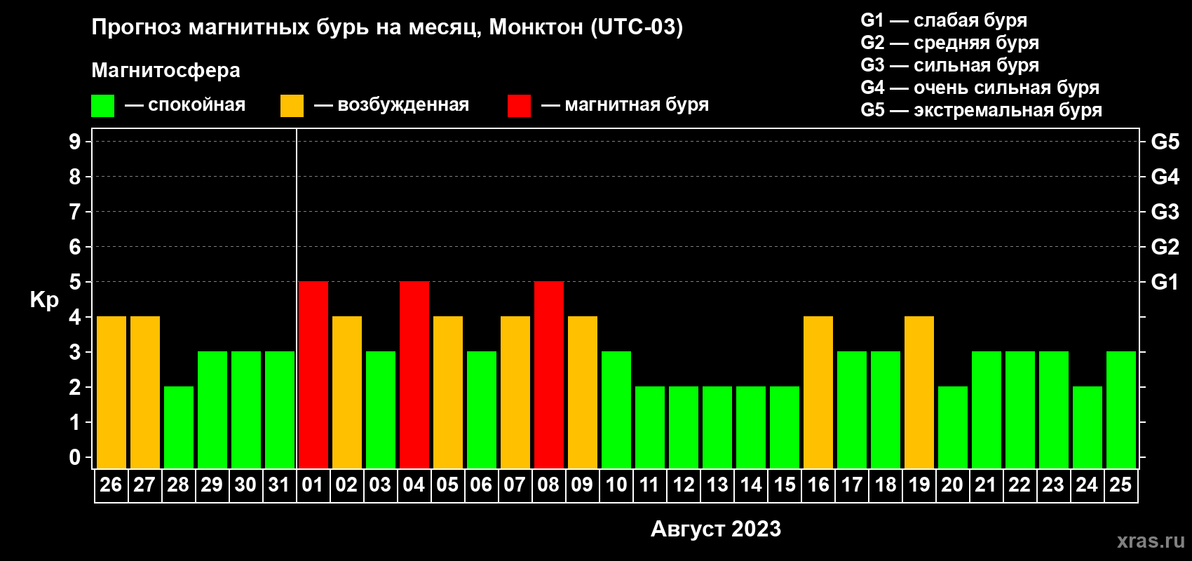 Прогноз максимального суточного геомагнитного индекса Kp на <b>1 месяц</b> (31 день) <b>с 26 июля по 25 августа 2023 г</b>
