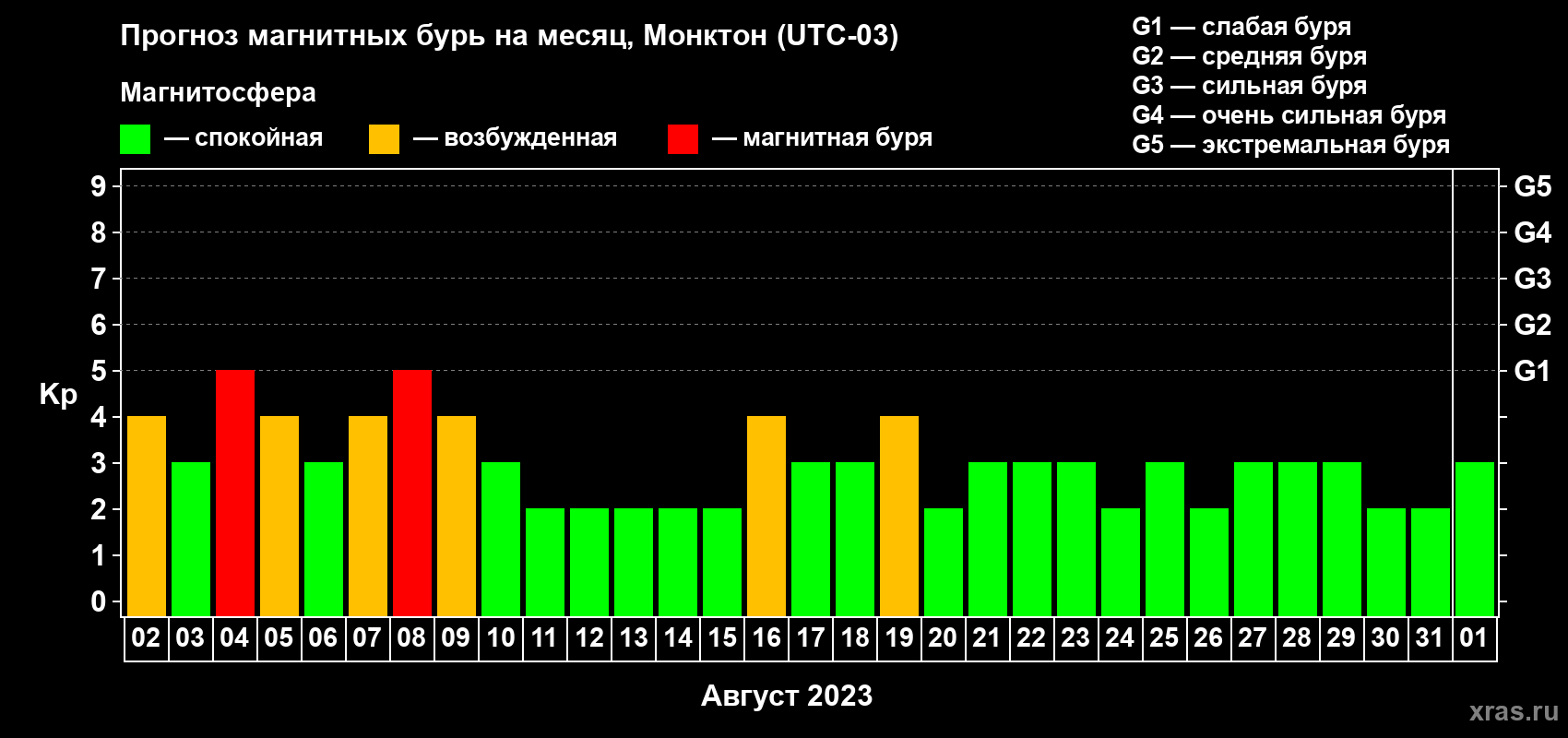 Прогноз максимального суточного геомагнитного индекса Kp на <b>1 месяц</b> (31 день) <b>с 02 августа по 01 сентября 2023 г</b>