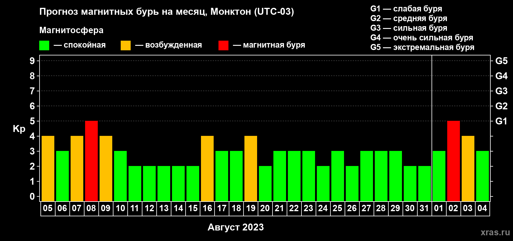 Прогноз максимального суточного геомагнитного индекса Kp на <b>1 месяц</b> (31 день) <b>с 05 августа по 04 сентября 2023 г</b>