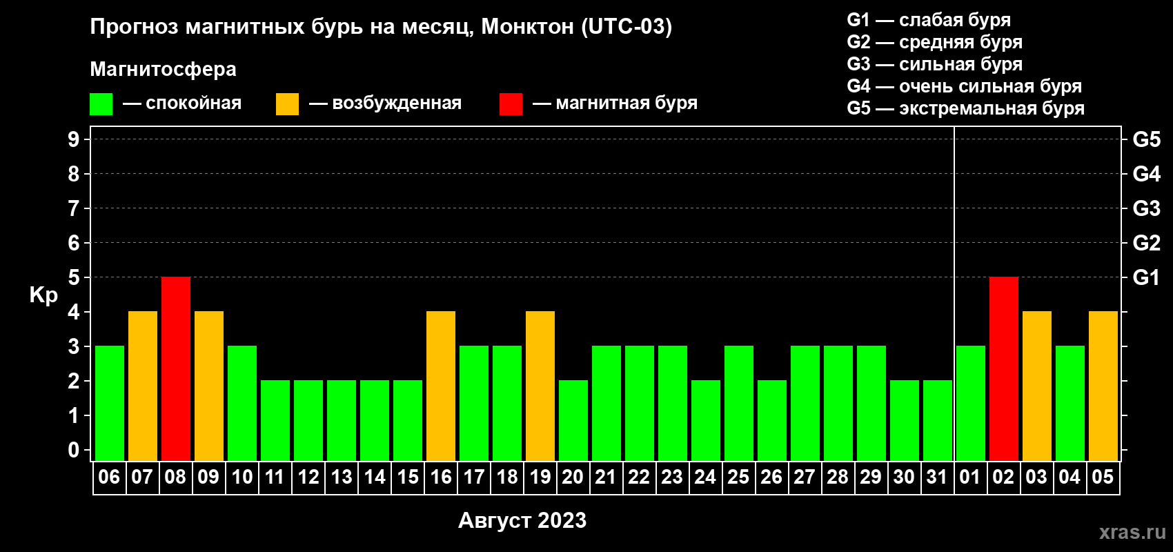 Прогноз максимального суточного геомагнитного индекса Kp на <b>1 месяц</b> (31 день) <b>с 06 августа по 05 сентября 2023 г</b>