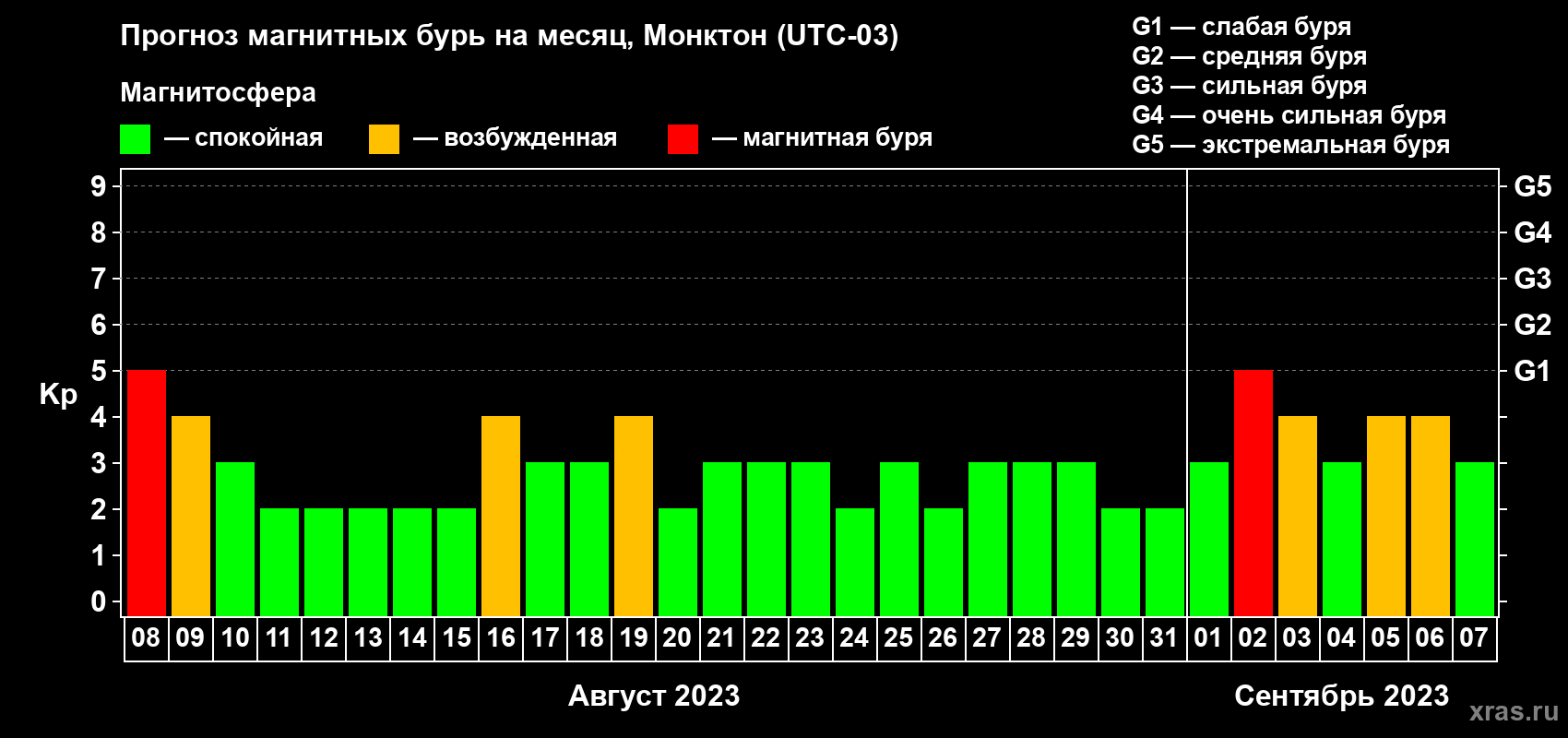Прогноз максимального суточного геомагнитного индекса Kp на <b>1 месяц</b> (31 день) <b>с 08 августа по 07 сентября 2023 г</b>