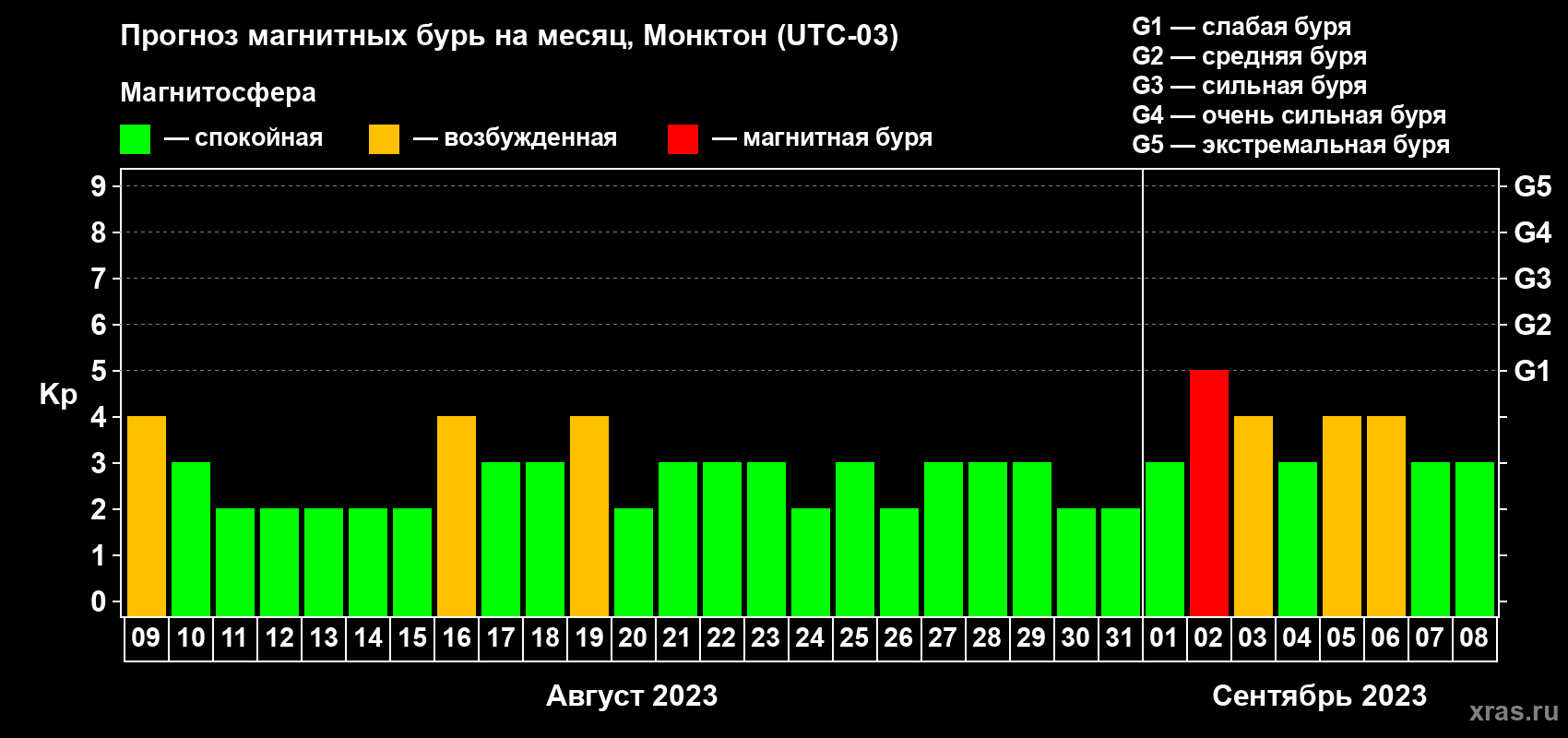 Прогноз максимального суточного геомагнитного индекса Kp на <b>1 месяц</b> (31 день) <b>с 09 августа по 08 сентября 2023 г</b>