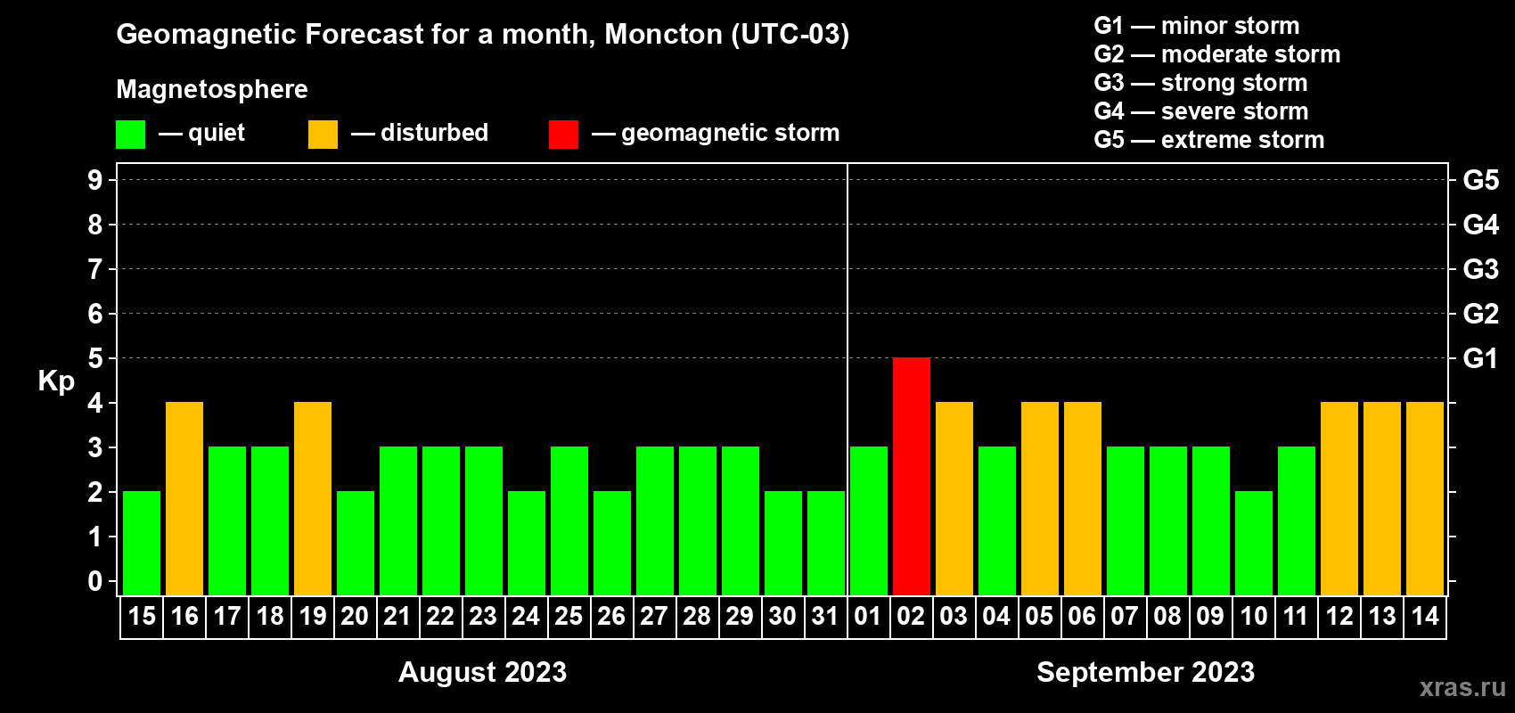 Forecast of the daily maximal value of geomagnetic index Kp for <b>1 month</b> (31 days) <b>from Aug 15, 2023 to Sep 14, 2023</b>