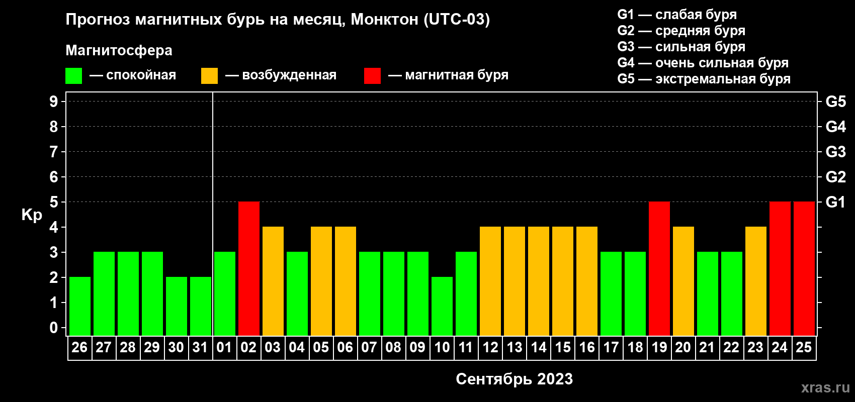 Прогноз максимального суточного геомагнитного индекса Kp на <b>1 месяц</b> (31 день) <b>с 26 августа по 25 сентября 2023 г</b>