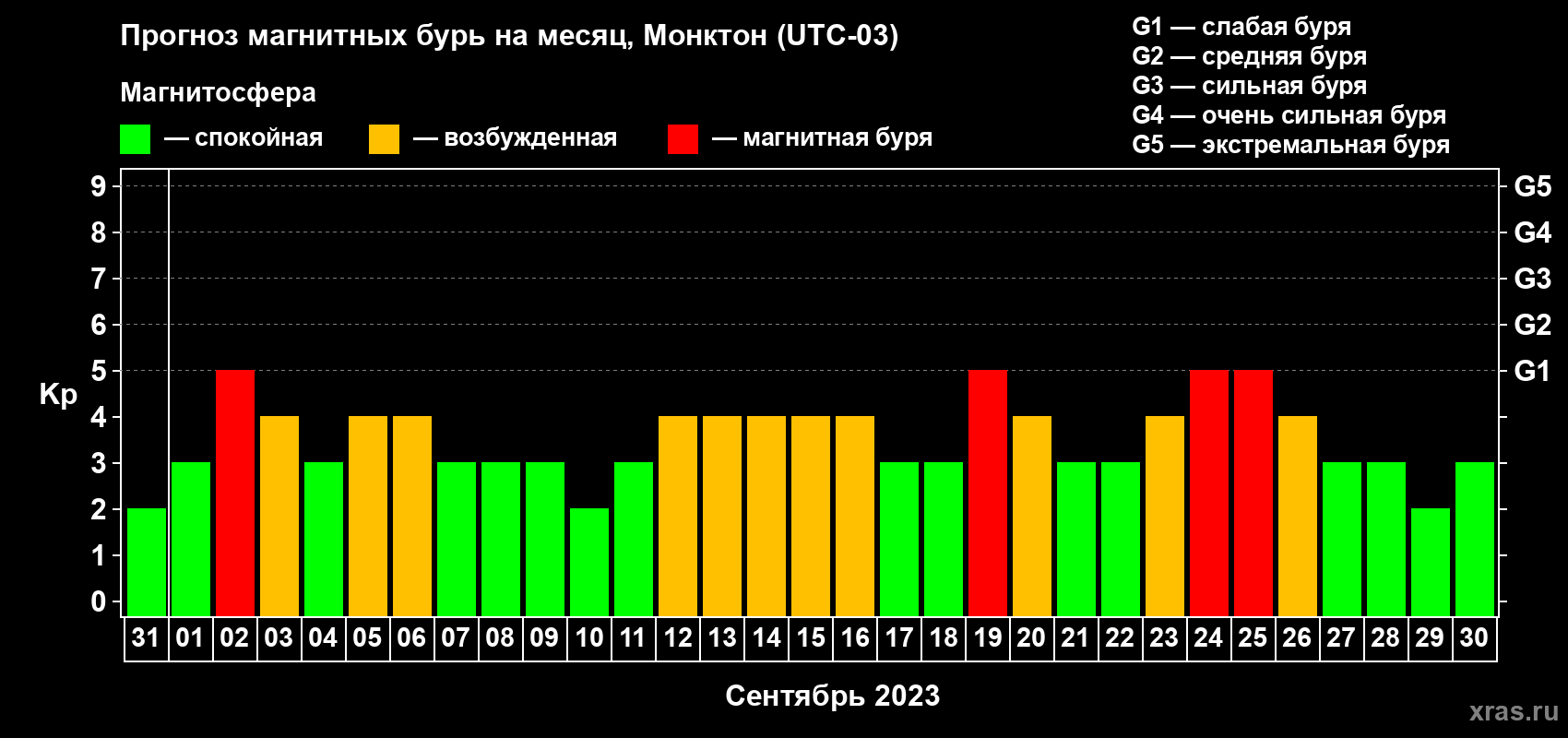 Прогноз максимального суточного геомагнитного индекса Kp на <b>1 месяц</b> (31 день) <b>с 31 августа по 30 сентября 2023 г</b>