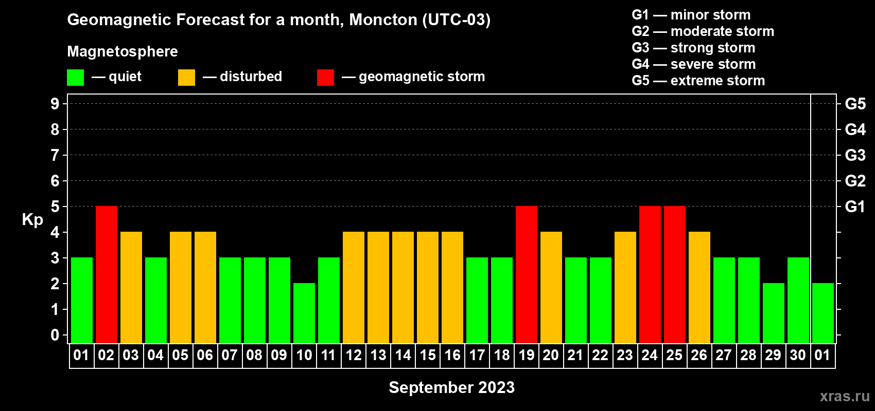 Forecast of the daily maximal value of geomagnetic index Kp for <b>1 month</b> (31 days) <b>from Sep 01, 2023 to Oct 01, 2023</b>