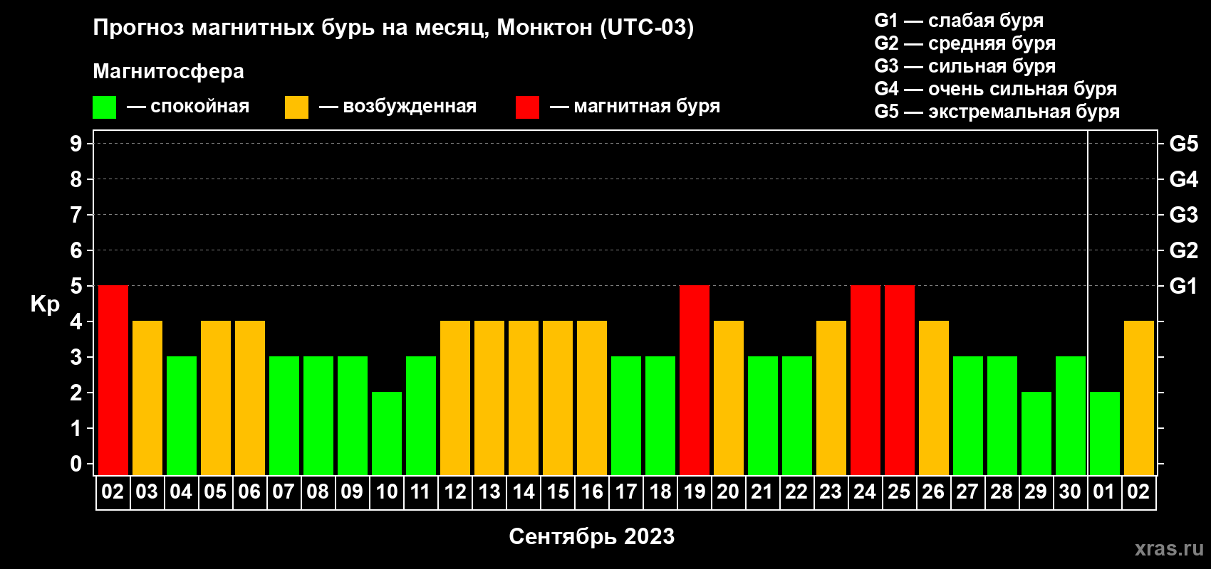 Прогноз максимального суточного геомагнитного индекса Kp на <b>1 месяц</b> (31 день) <b>с 02 сентября по 02 октября 2023 г</b>