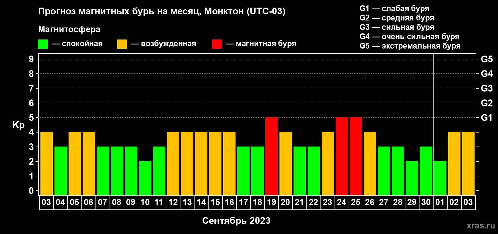 Прогноз максимального суточного геомагнитного индекса Kp на <b>1 месяц</b> (31 день) <b>с 03 сентября по 03 октября 2023 г</b>