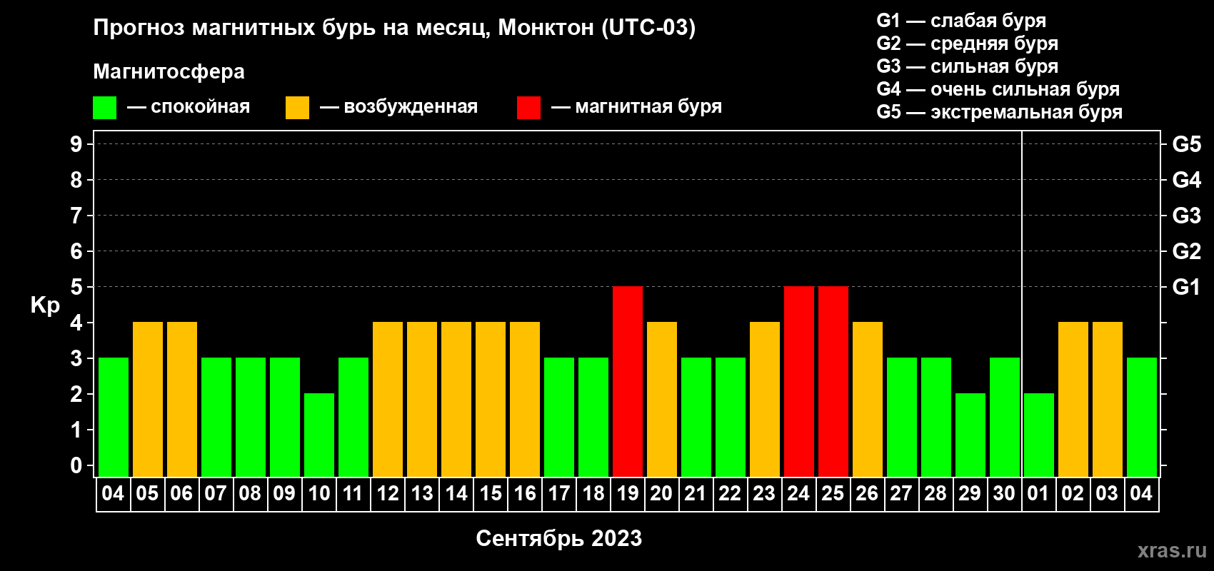 Прогноз максимального суточного геомагнитного индекса Kp на <b>1 месяц</b> (31 день) <b>с 04 сентября по 04 октября 2023 г</b>