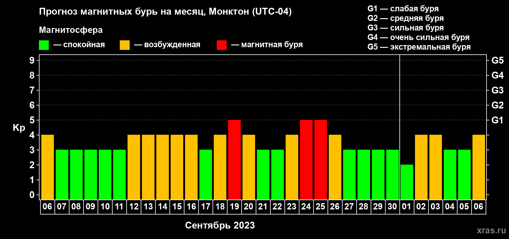 Прогноз максимального суточного геомагнитного индекса Kp на <b>1 месяц</b> (31 день) <b>с 06 сентября по 06 октября 2023 г</b>